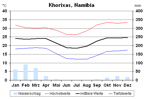 Klima in Khorixas, Namibia