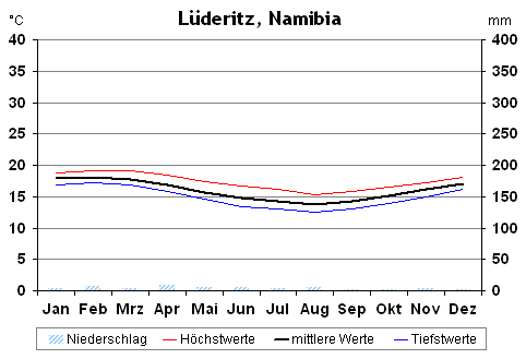 Klima in Lüderitz, Namibia