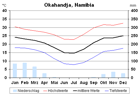 Klima in Okahandja, Namibia