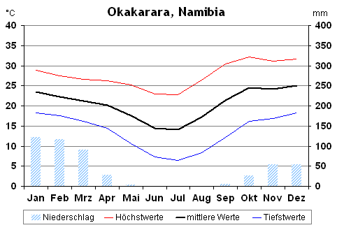 Klima in Okakarara, Namibia