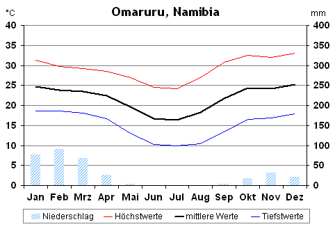 Klima in Omaruru, Namibia