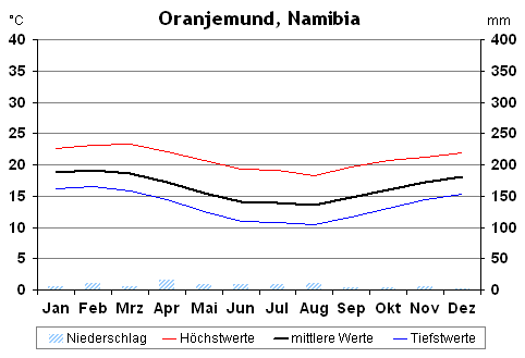 Klima in Oranjemund, Namibia