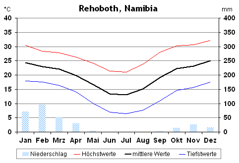 Klima in Rehoboth, Namibia