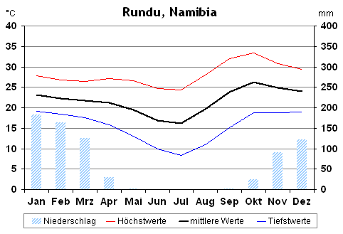 Klima in Rundu, Namibia