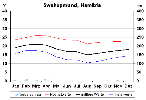 Klima in Swakopmund, Namibia