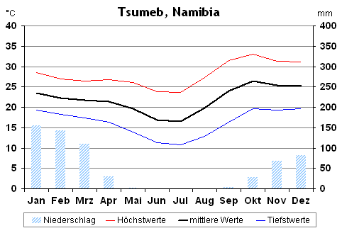 Klima in Tsumeb, Namibia